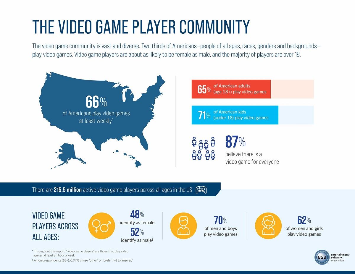 Statistics from the Entertainment Software Association on the video game playing community. The text reads: "The Video Game Player Community. The video game community is vast and diverse. Two thirds of Americans - people of all ages, races, genders, and backgrounds - play video games. Video game players are about as likely to be female as male, and the majority of players are over 18." Then there are graphics that provide the following facts: 66% of Americans play video games at least weekly. 65% of American adults (age 18+) play video games. 71% of American kids (under 18) play video games .87% believe there is a video game for everyone. There are 215.5 million active video game players across all ages in the U.S. 48% identify as female. 52% identify as male. 0.97% chose "other" or chose not to answer. 70% of men and boys play video games. 62% of women and girls play video games.